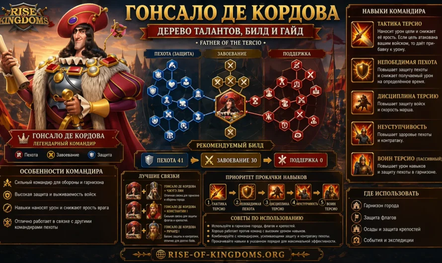 Гонсало де Кордова в Rise of Kingdoms: лучший билд и дерево талантов
