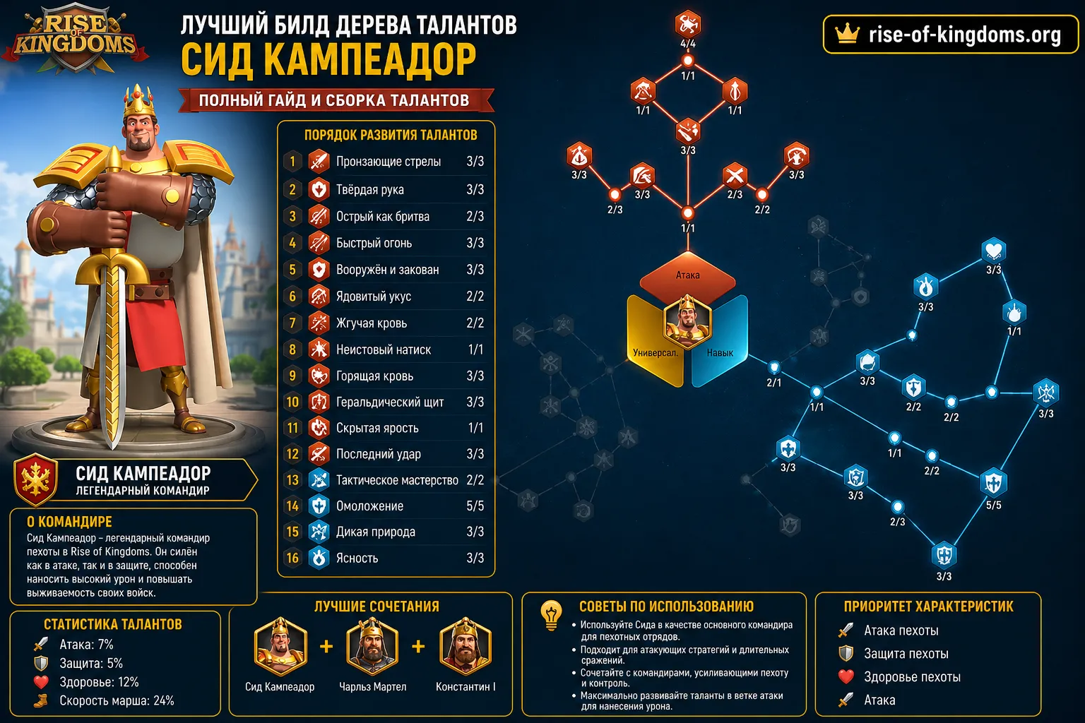 Распределение очков талантов Сида Кампеадора